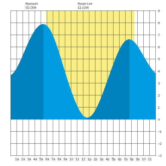 Hammond tide chart for Saturday, May 3, 2025