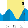 Hammond tide chart for Monday, May 5, 2025