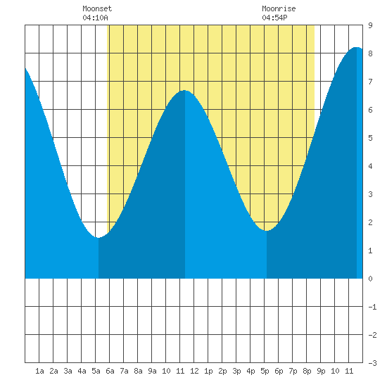 Hammond tide chart for Thursday, May 8, 2025