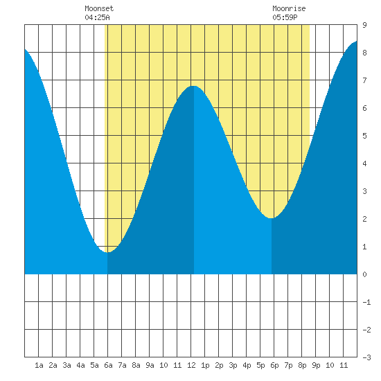 Hammond tide chart for Friday, May 9, 2025
