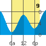 Hammond tide chart for Friday, May 9, 2025