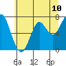Hammond tide chart for Tuesday, June 10, 2025
