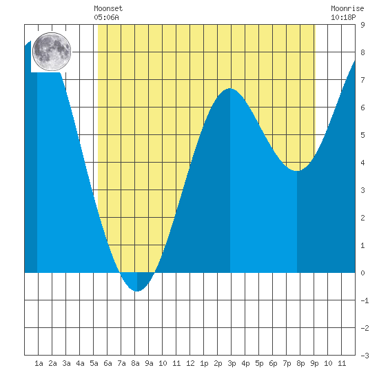 Hammond tide chart for Wednesday, June 11, 2025