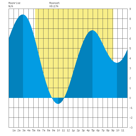 Hammond tide chart for Saturday, June 14, 2025