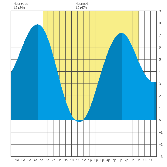 Hammond tide chart for Monday, June 16, 2025