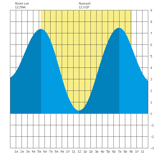 Hammond tide chart for Tuesday, June 17, 2025