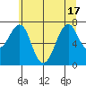 Hammond tide chart for Tuesday, June 17, 2025