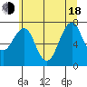 Hammond tide chart for Wednesday, June 18, 2025