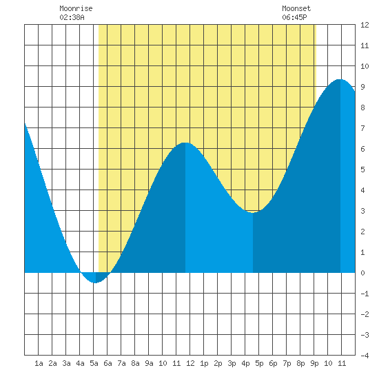 Hammond tide chart for Sunday, June 22, 2025