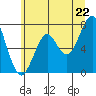 Hammond tide chart for Sunday, June 22, 2025