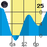 Hammond tide chart for Wednesday, June 25, 2025