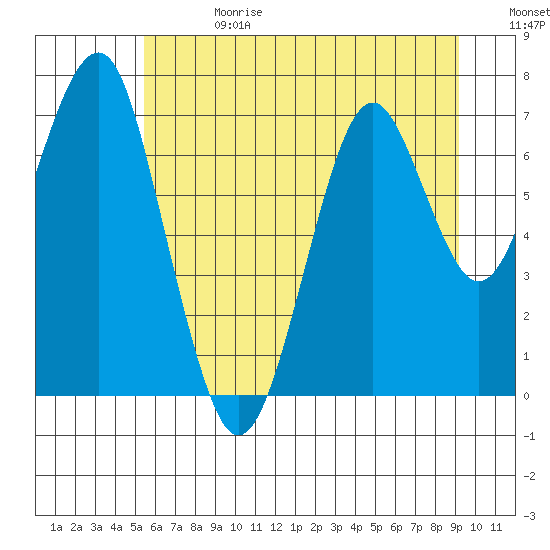 Hammond tide chart for Saturday, June 28, 2025