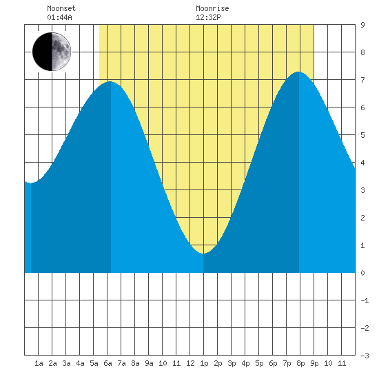 Hammond tide chart for Monday, June 2, 2025