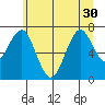 Hammond tide chart for Monday, June 30, 2025