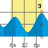 Hammond tide chart for Tuesday, June 3, 2025