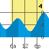 Hammond tide chart for Wednesday, June 4, 2025