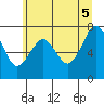 Hammond tide chart for Thursday, June 5, 2025