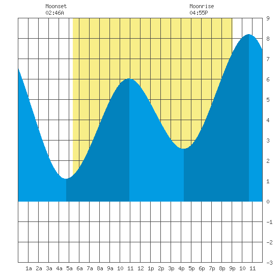 Hammond tide chart for Friday, June 6, 2025