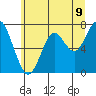 Hammond tide chart for Monday, June 9, 2025