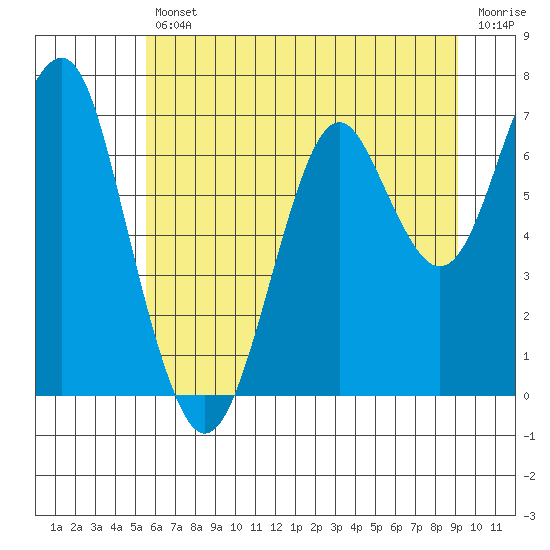 Hammond tide chart for Friday, July 11, 2025