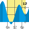 Hammond tide chart for Saturday, July 12, 2025