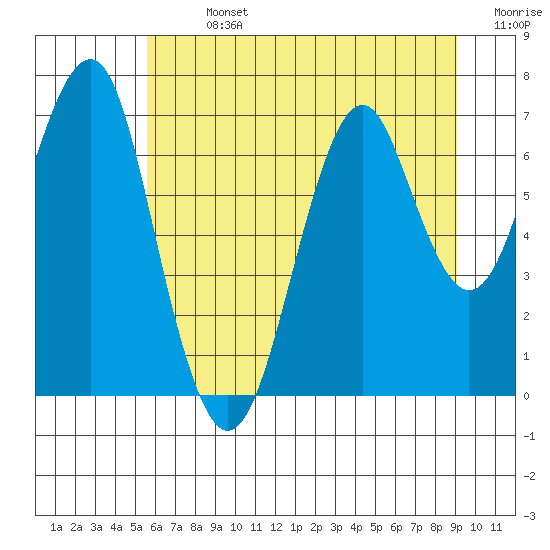 Hammond tide chart for Sunday, July 13, 2025