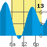 Hammond tide chart for Sunday, July 13, 2025