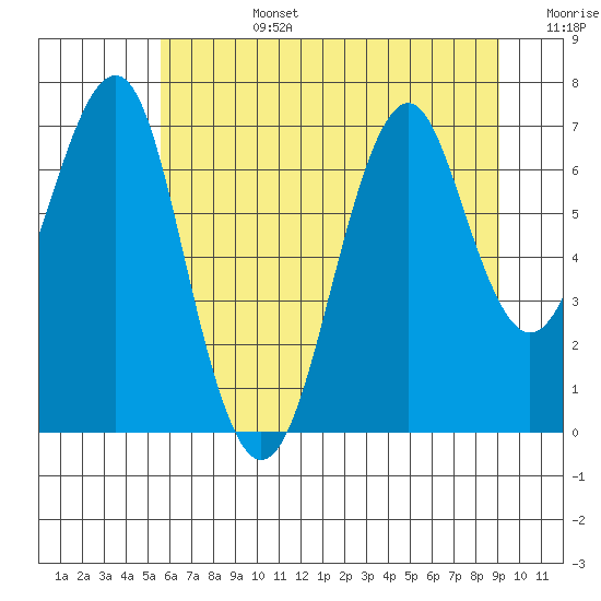 Hammond tide chart for Monday, July 14, 2025