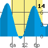 Hammond tide chart for Monday, July 14, 2025