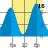 Hammond tide chart for Wednesday, July 16, 2025