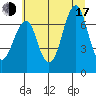 Hammond tide chart for Thursday, July 17, 2025