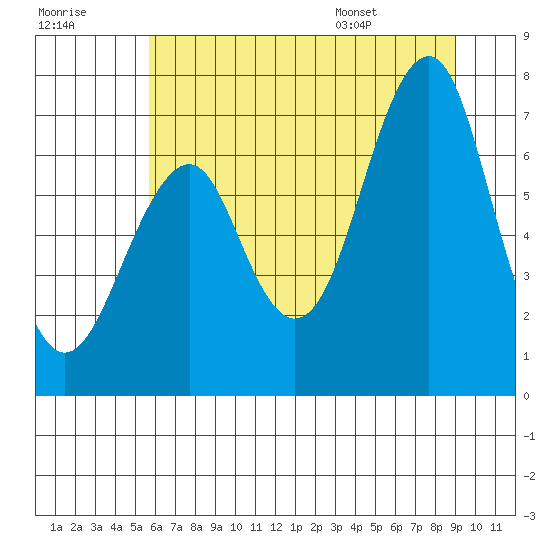 Hammond tide chart for Friday, July 18, 2025