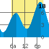 Hammond tide chart for Friday, July 18, 2025