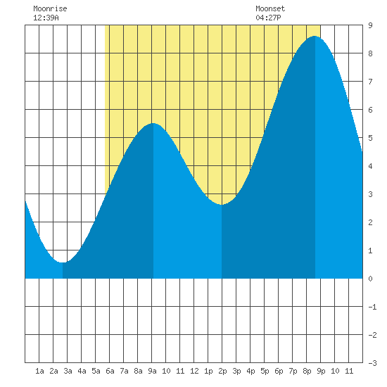 Hammond tide chart for Saturday, July 19, 2025