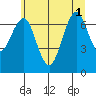 Hammond tide chart for Tuesday, July 1, 2025