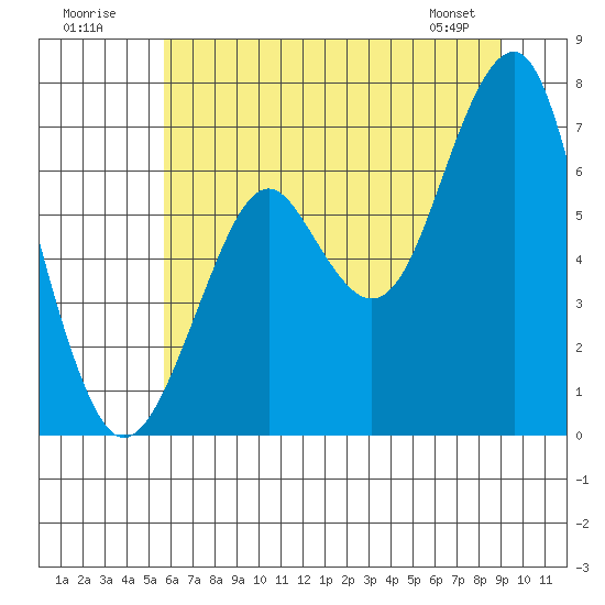 Hammond tide chart for Sunday, July 20, 2025