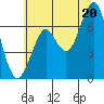 Hammond tide chart for Sunday, July 20, 2025