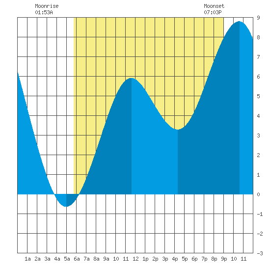 Hammond tide chart for Monday, July 21, 2025