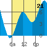 Hammond tide chart for Monday, July 21, 2025