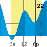 Hammond tide chart for Tuesday, July 22, 2025