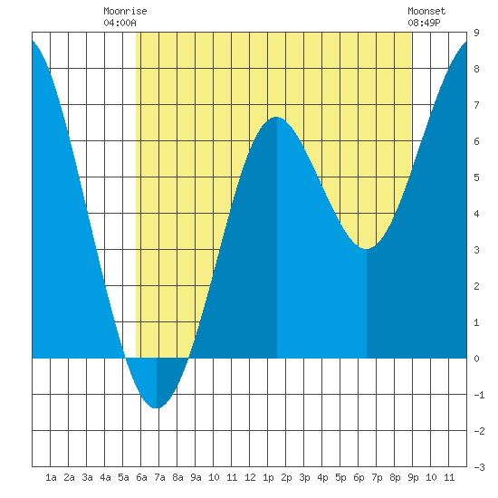 Hammond tide chart for Wednesday, July 23, 2025