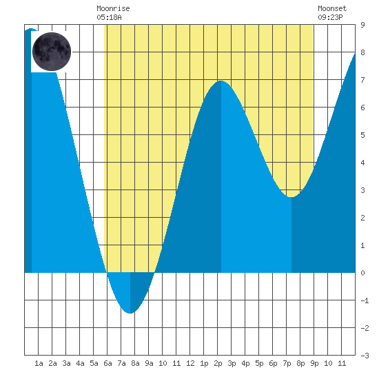 Hammond tide chart for Thursday, July 24, 2025