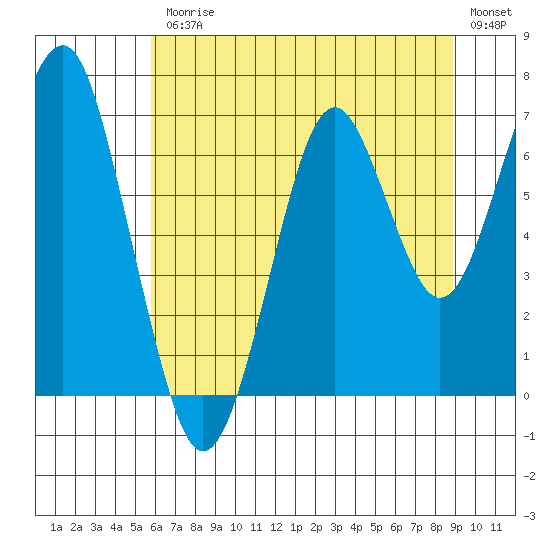 Hammond tide chart for Friday, July 25, 2025