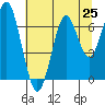 Hammond tide chart for Friday, July 25, 2025