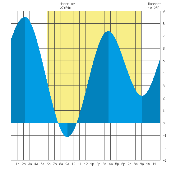 Hammond tide chart for Saturday, July 26, 2025