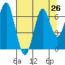 Hammond tide chart for Saturday, July 26, 2025