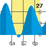 Hammond tide chart for Sunday, July 27, 2025