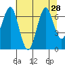 Hammond tide chart for Monday, July 28, 2025