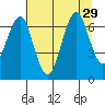Hammond tide chart for Tuesday, July 29, 2025