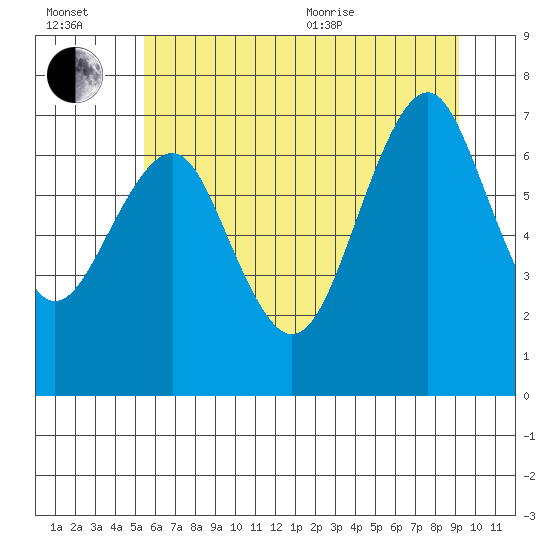 Hammond tide chart for Wednesday, July 2, 2025